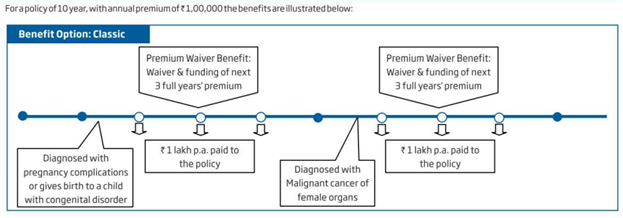 HDFC Life Smart Woman Plan